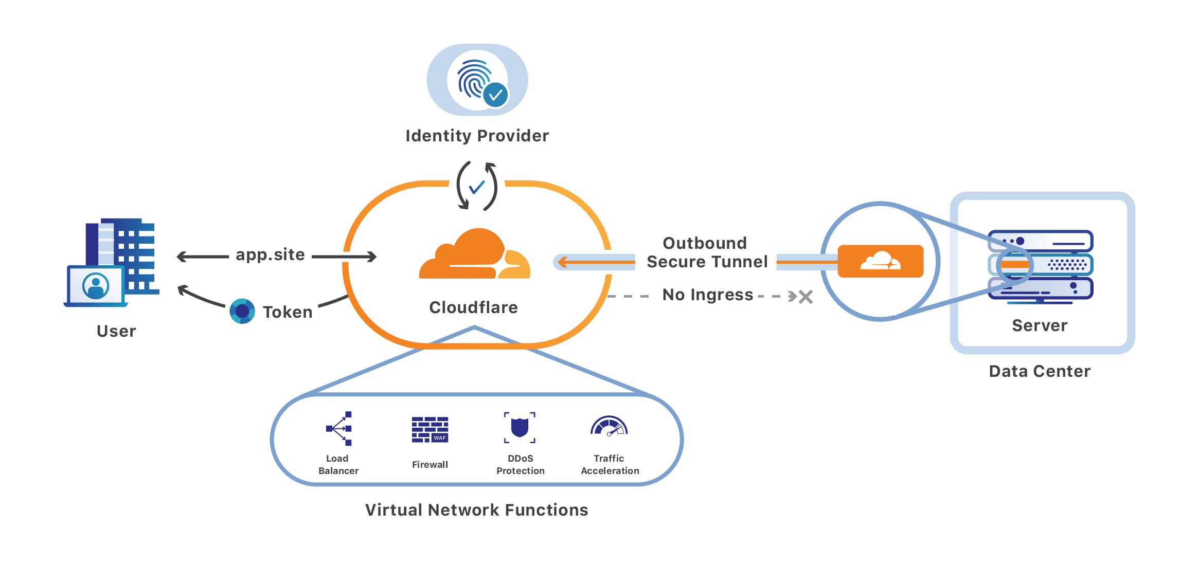 Cloudflare Access authenticates users to your internal applications.