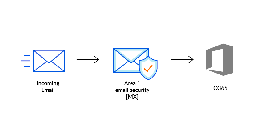 A schematic showing where Cloud Email Security security is in the life cycle of an email received