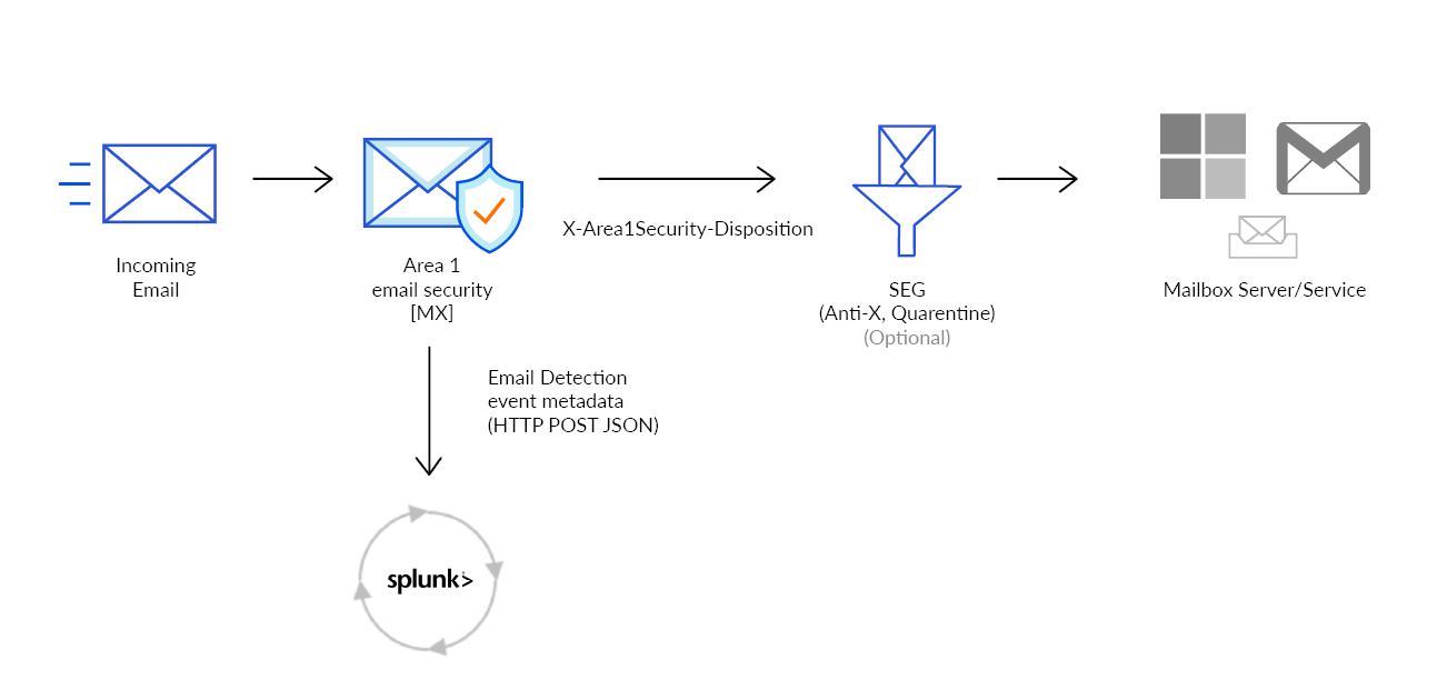 A diagram outlining what happens when Area 1 detects a phishing email and sends it to Splunk.