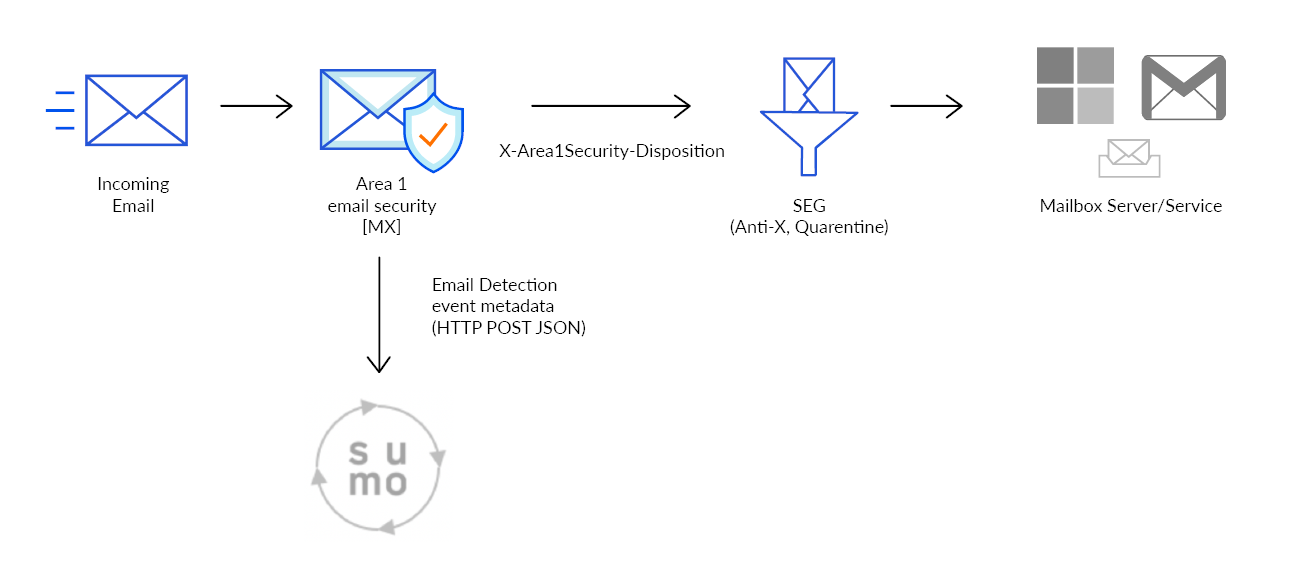A diagram outlining what happens when Area 1 detects a phishing email and sends it to Sumo Logic.