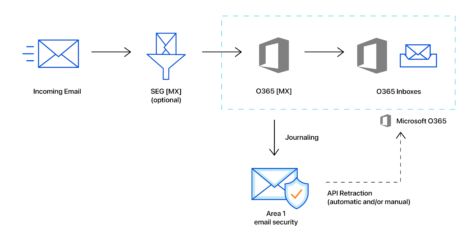 Email workflow for retracting emails with Microsoft Office 365