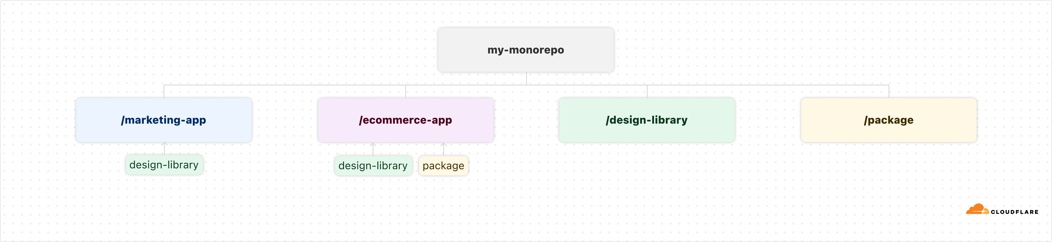 Monorepo example diagram