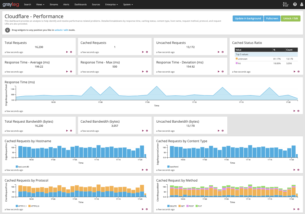 Visualizing Cloudflare Performance metrics in the Graylog dashboard