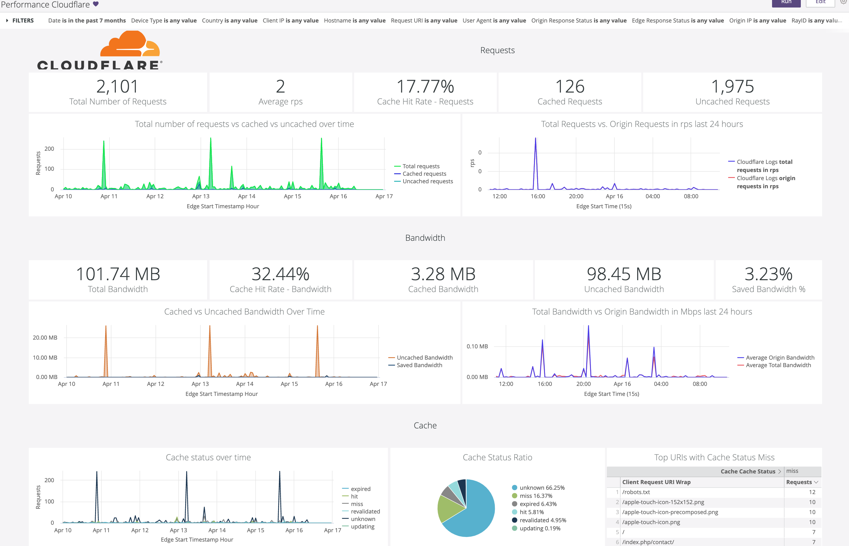 Looker dashboard highlighting Cloudflare metrics including Requests, Bandwidth, and Cache