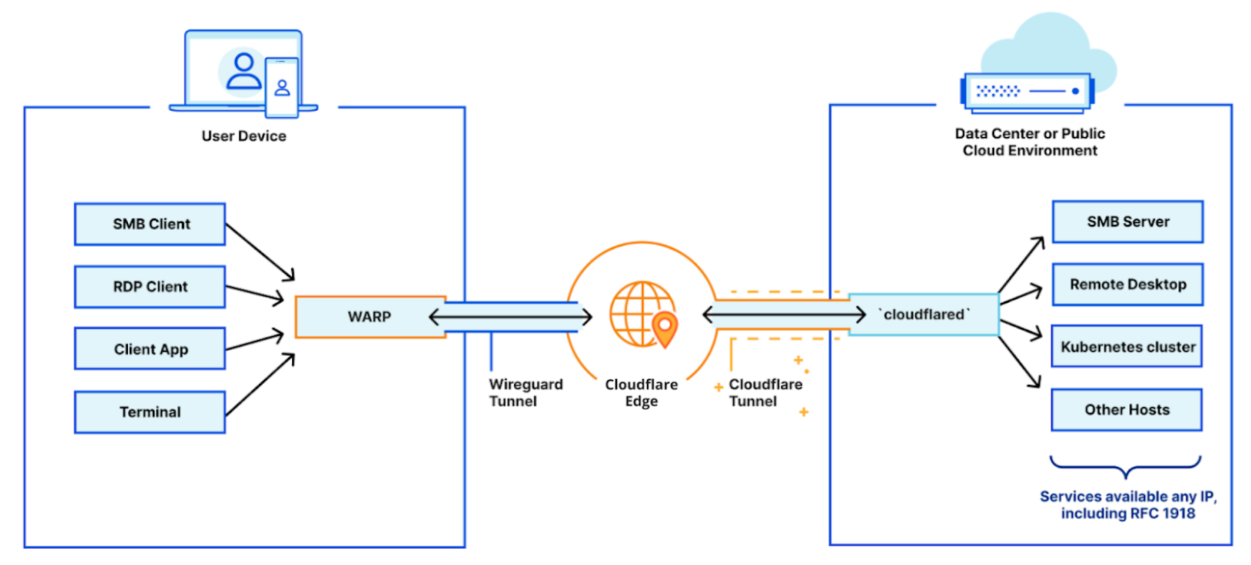 Diagram displaying connections between a device, WireGuard tunnel, Cloudflare Tunnel and a public cloud.