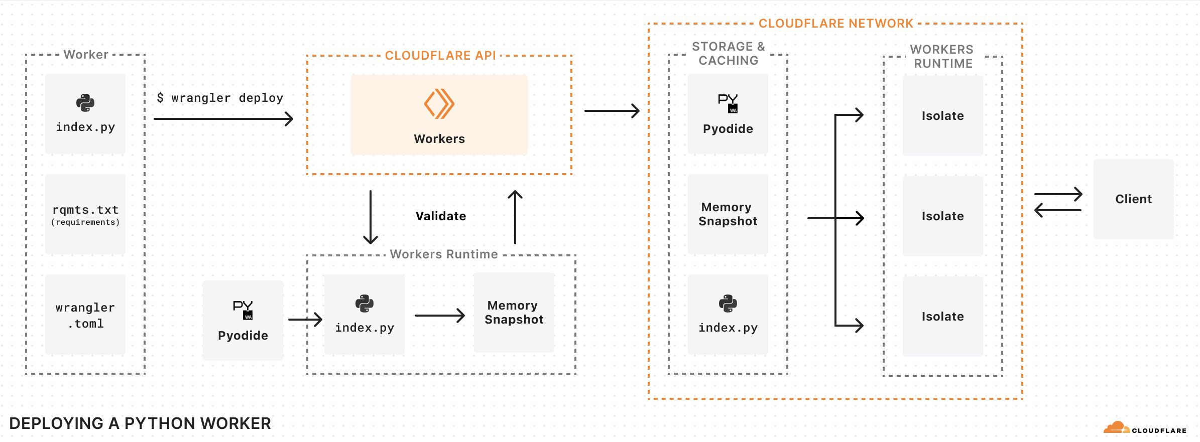 Diagram of how Python Workers are deployed to Cloudflare