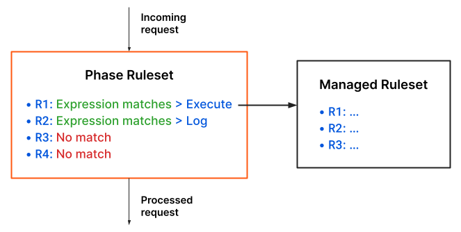 Example of a rule execution scenario. Defines a ruleset with four rules, where the first rule executes a managed ruleset.