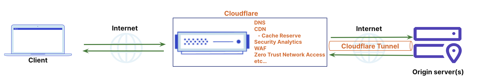 Cloudflare behaves as a proxy where traffic is directed and performance and security services applied.