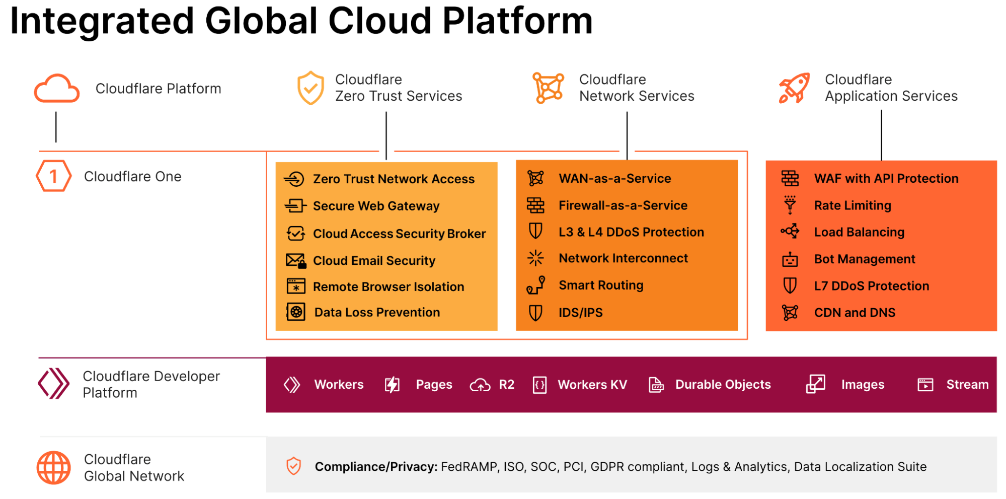 Cloudflare’s global platform integrates zero trust, network and application services through several product suites including Cloudflare One, Cloudflare’s Developer Platform and our compliance and privacy features.