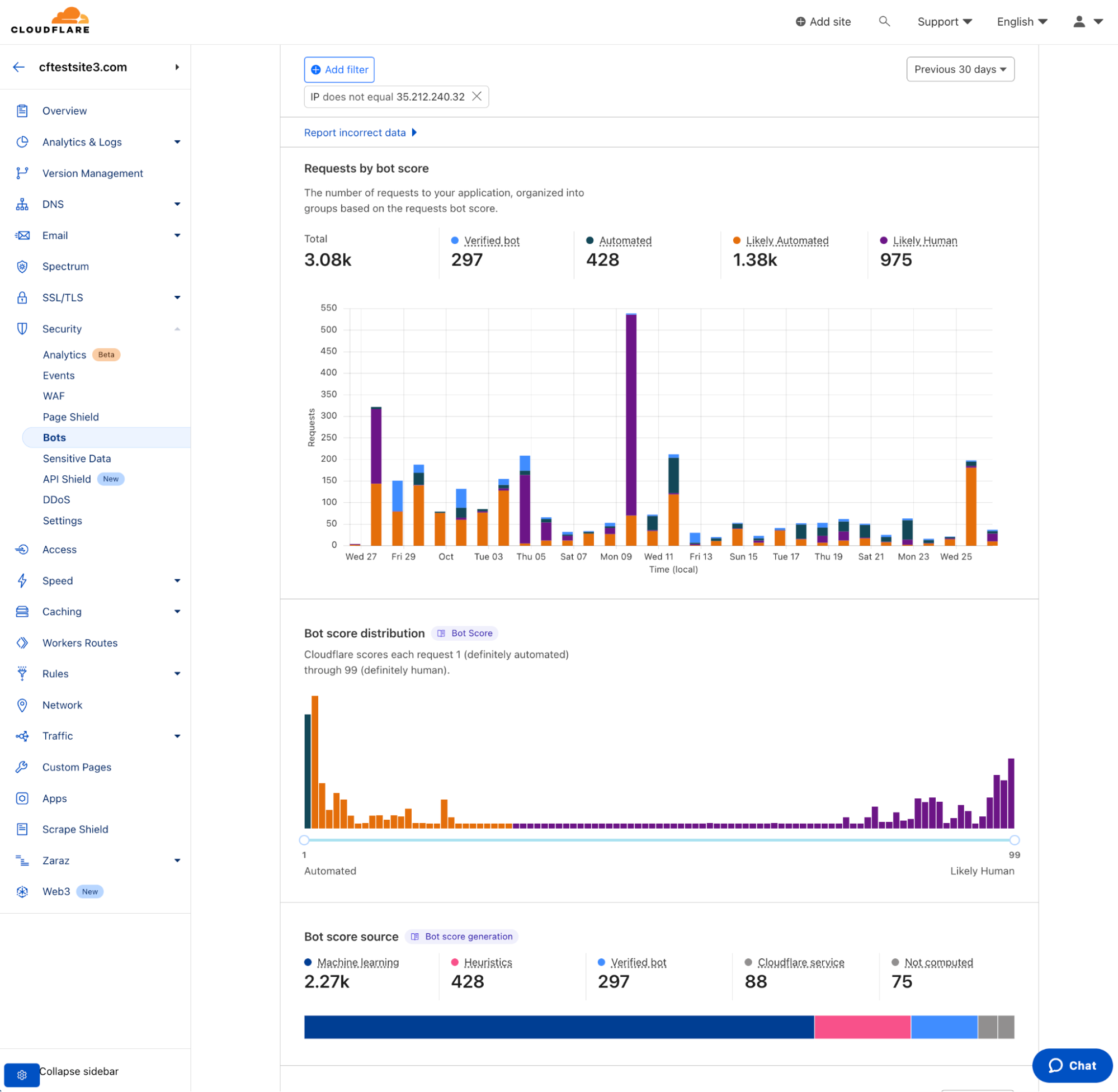Cloudflare provides analytics and insights into bot traffic including bot score distribution.