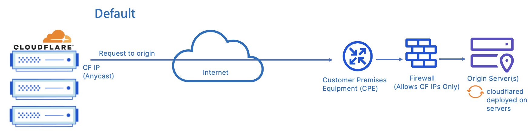 Cloudflare provides application performance and security services over Internet connectivity.