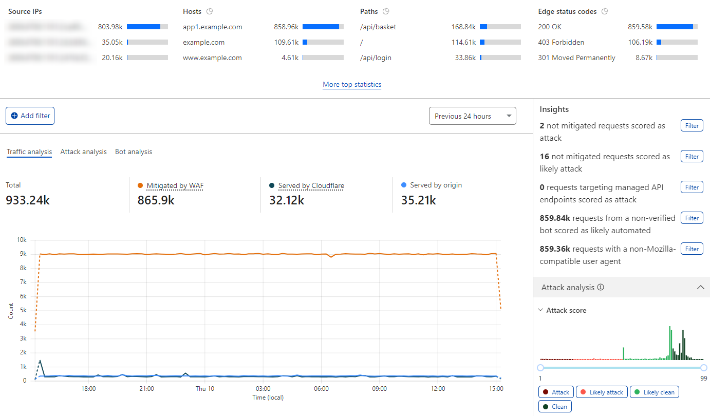 The Security Analytics dashboard displaying the HTTP requests chart for the past 24 hours.