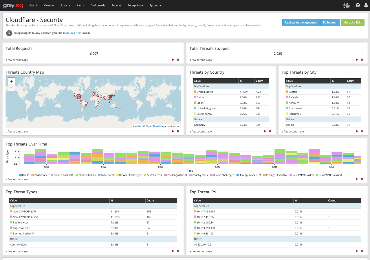 Visualizing an analysis of Cloudflare threat traffic in the Graylog dashboard
