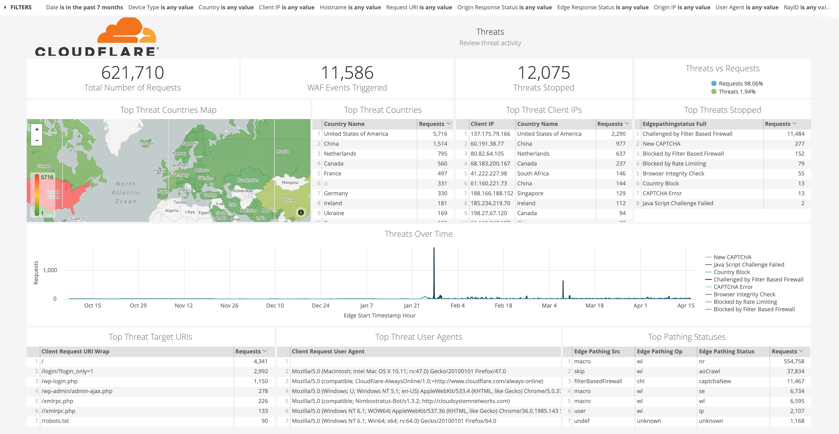 Looker dashboard highlighting Cloudflare metrics including Threats and Threats Over time