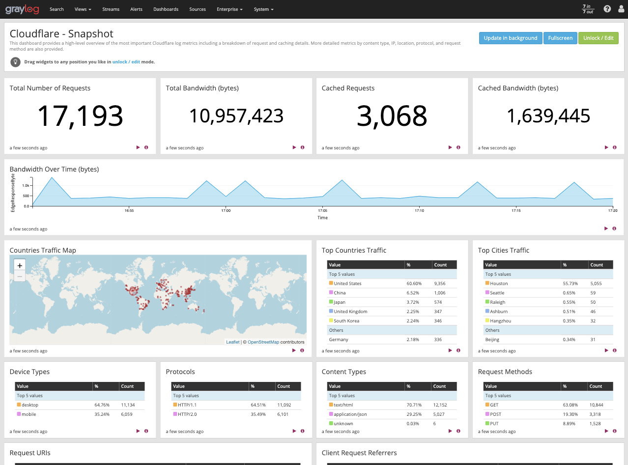 Visualizing Cloudflare log metrics in the Graylog dashboard