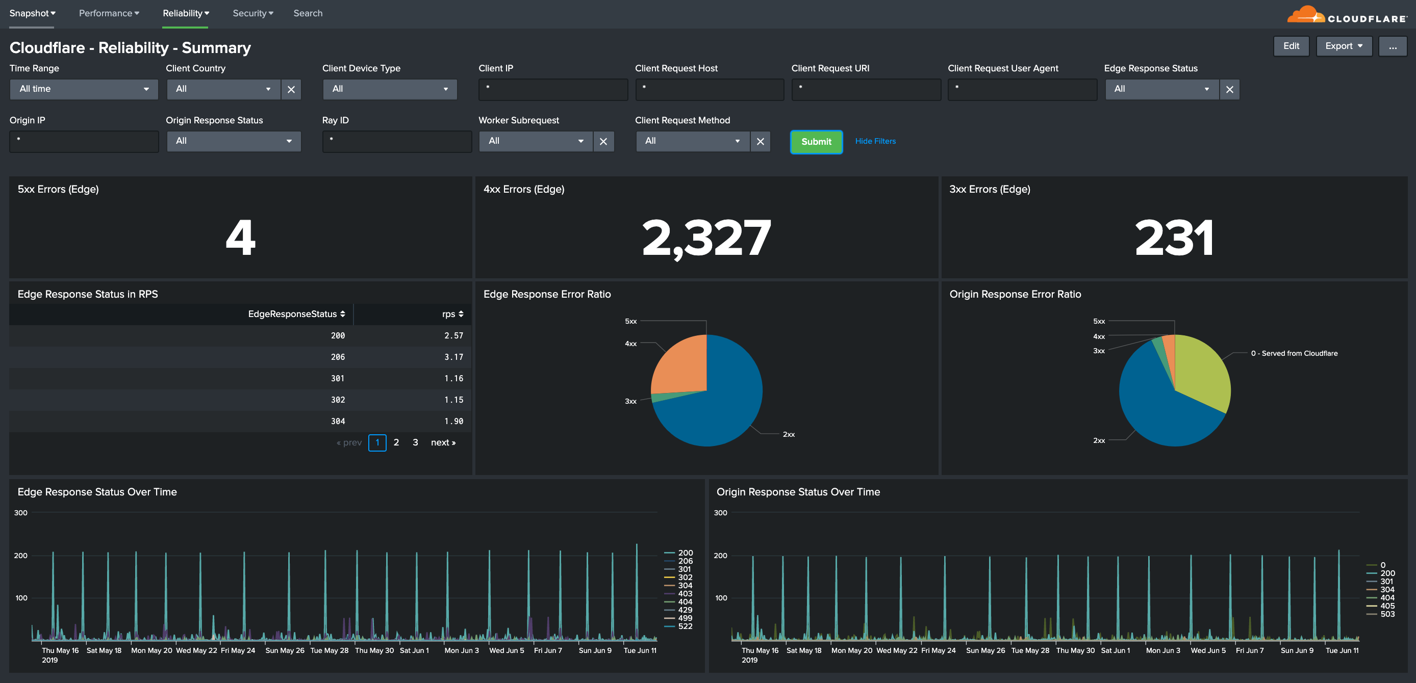 Splunk dashboard with a high level summary of Reliability metrics