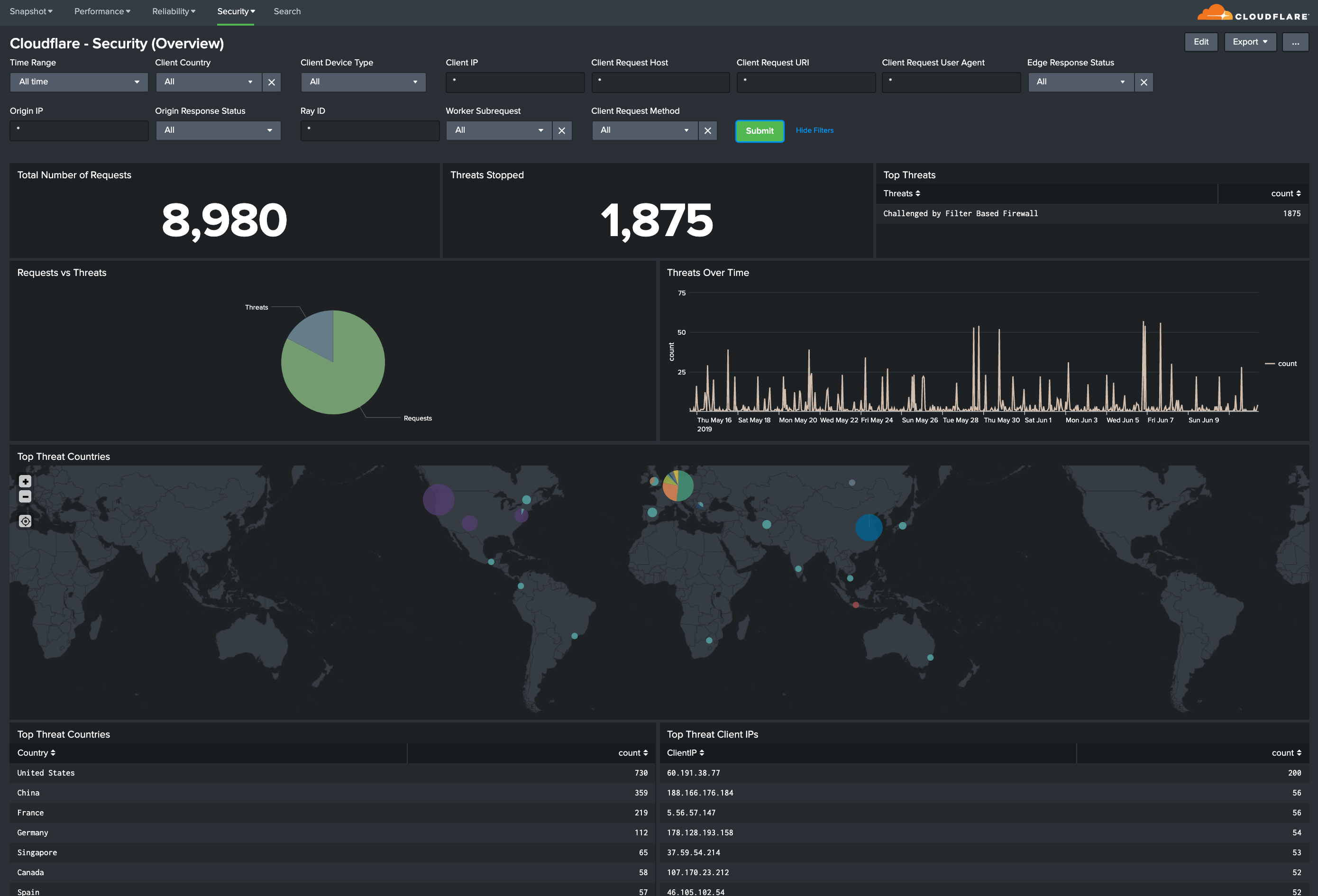 Splunk dashboard with an overview of Security metrics