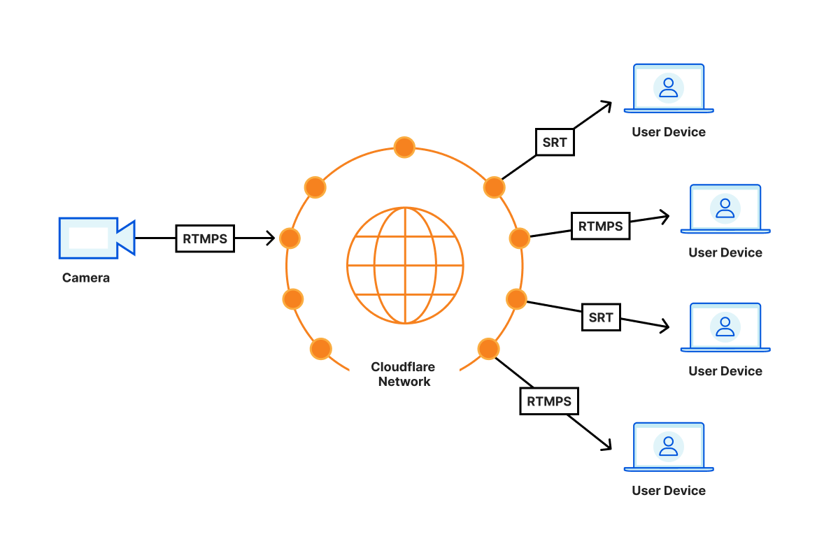 Diagram showing SRT and RTMPS playback via the Cloudflare Network
