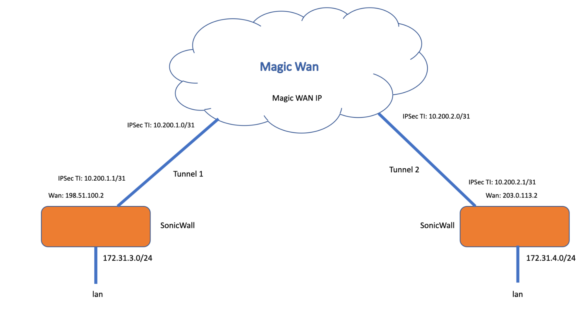 Topology diagram showing how to connect SonicWall appliances to Magic WAN