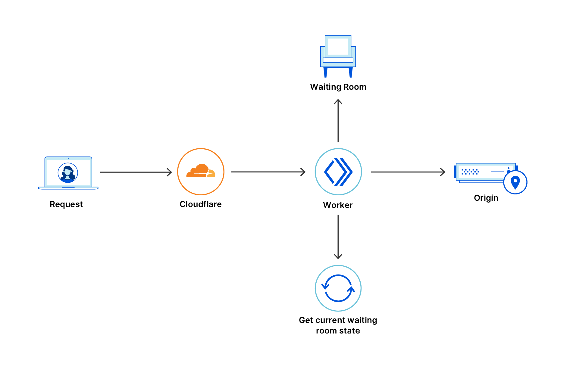 Waiting Room process flow showing how a request is managed by Cloudflare and placed in a waiting room before reaching the origin website