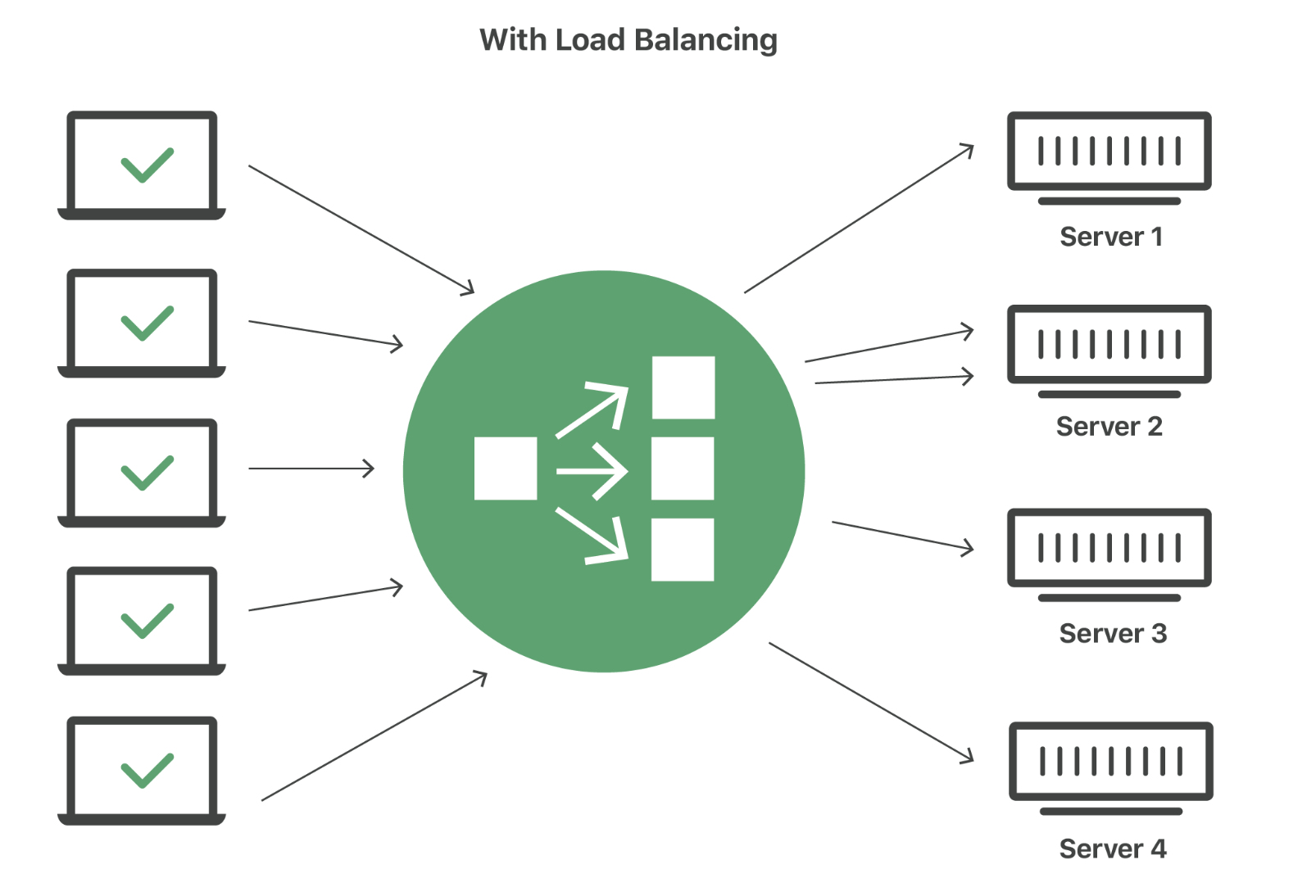 A load balancer distributes traffic across your servers