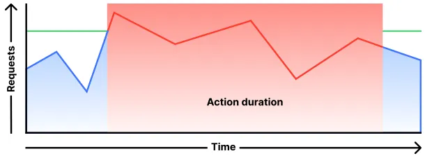 Chart displaying the action of a rate limiting rule configured to apply its action during the entire mitigation period