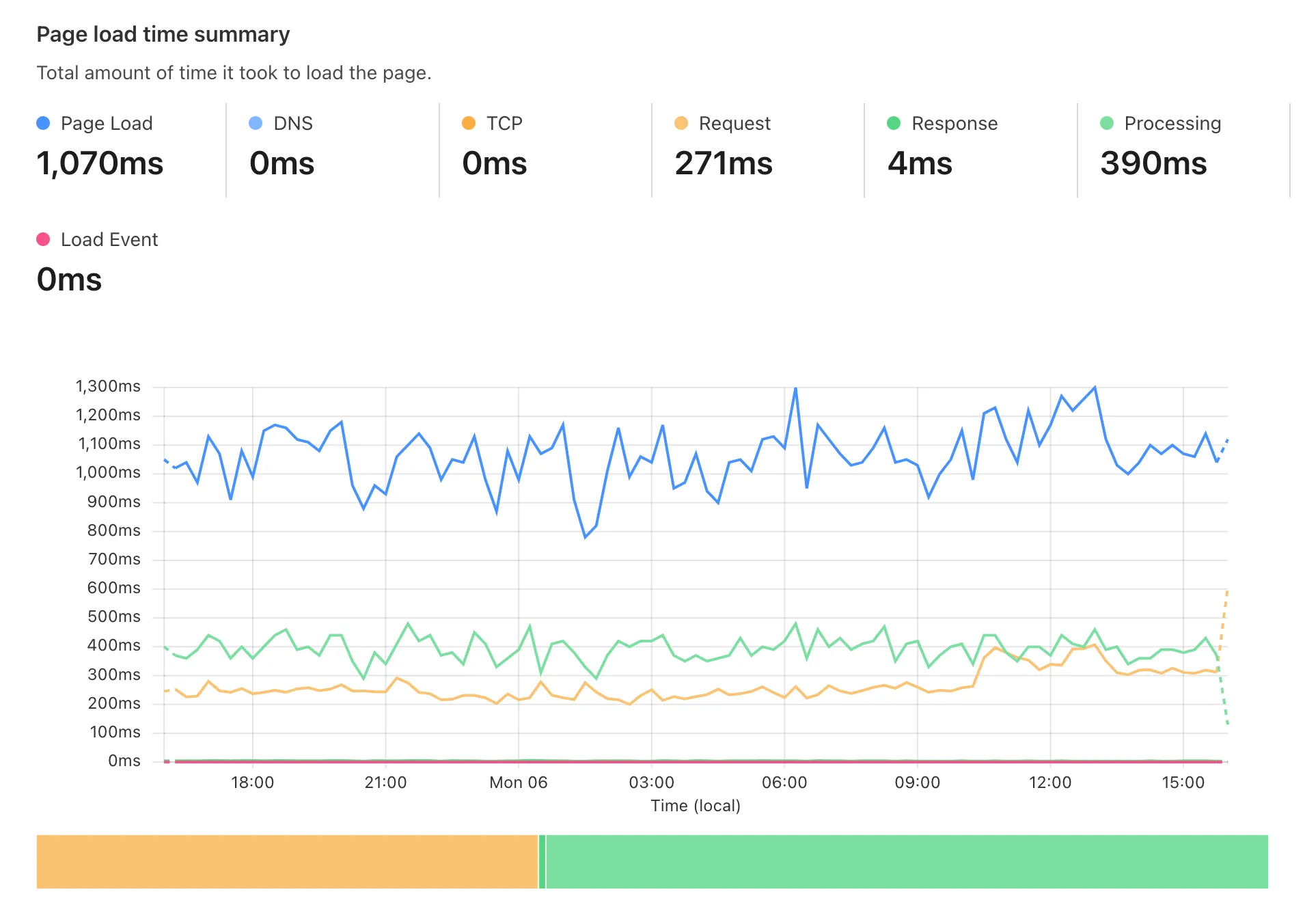 Web Analytics load time summary page