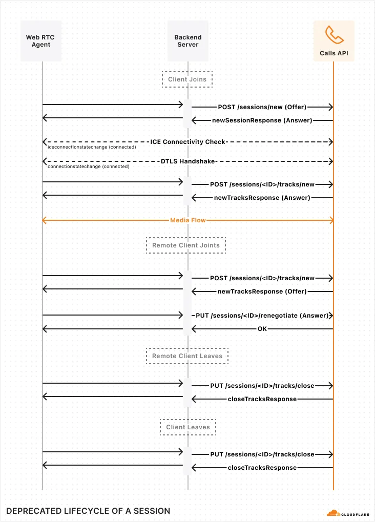 Deprecated Lifecycle