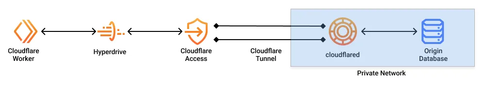 A request from the Cloudflare Worker to the origin database goes through Hyperdrive, Cloudflare Access and the Cloudflare Tunnel established by cloudflared.