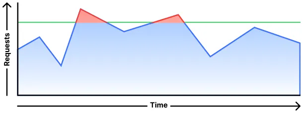 Chart displaying the behavior of a rate limiting configured to throttle requests above the configured limit