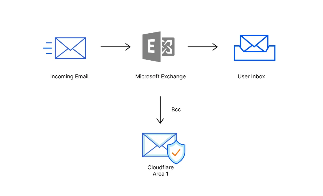 Email flow when setting up a phishing assessment risk for Microsoft Exchange with Email Security.