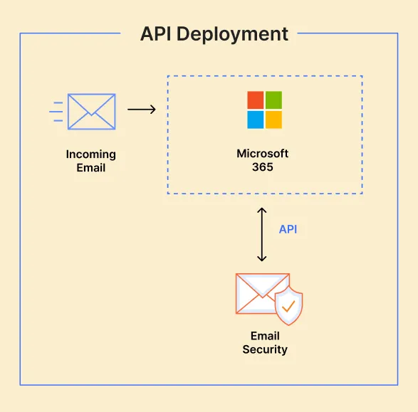 Microsoft 365 API deployment diagram