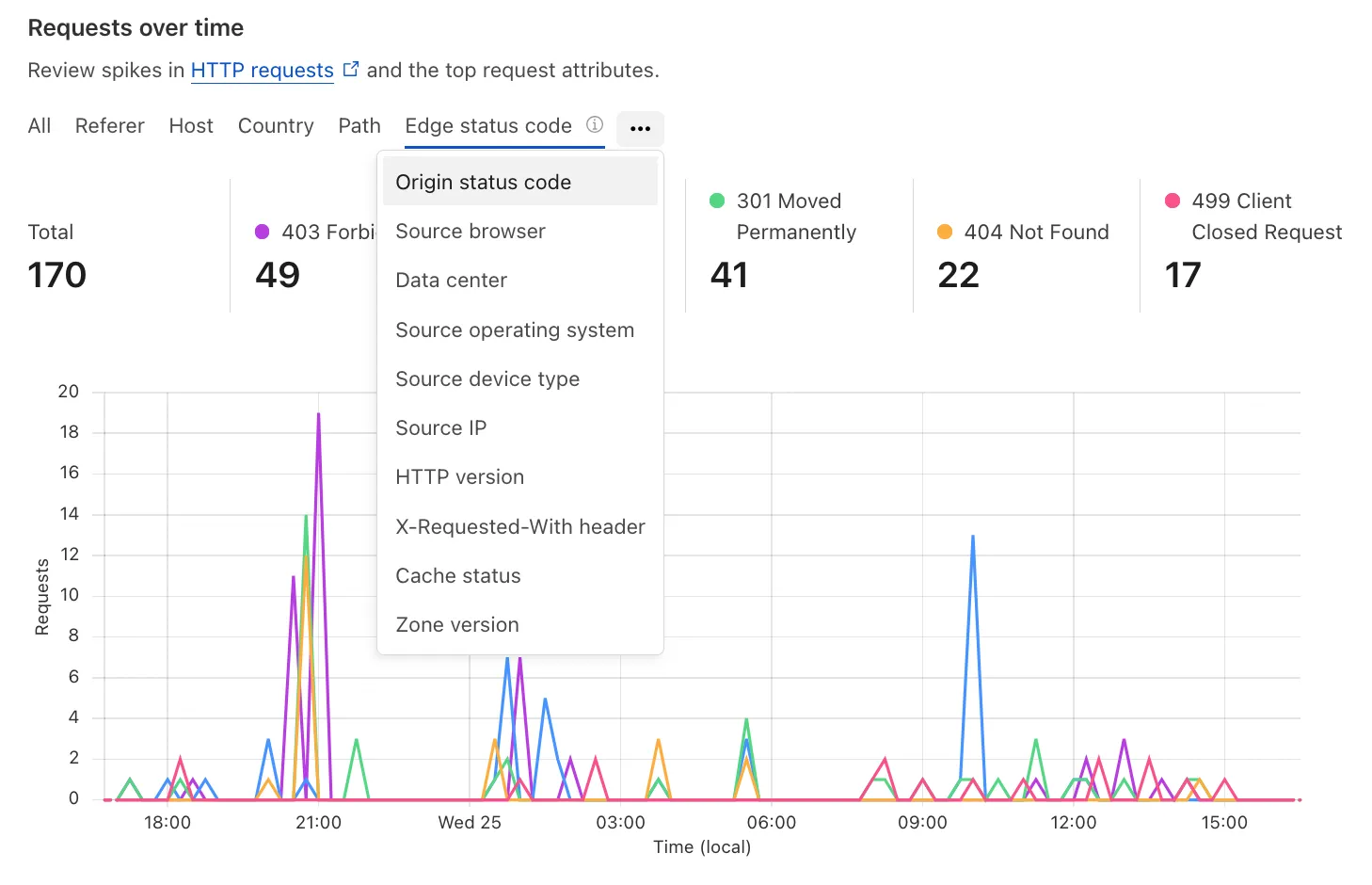 Error analytics by Cloudflare data center