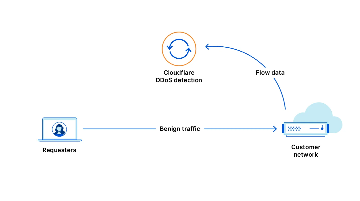 The diagram shows the flow of traffic when you send flow data from your network to Cloudflare for analysis.