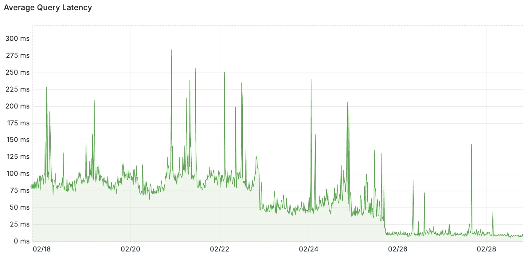 Hyperdrive query latency decreases by 90% during Hyperdrive's gradual rollout of regional pooling.