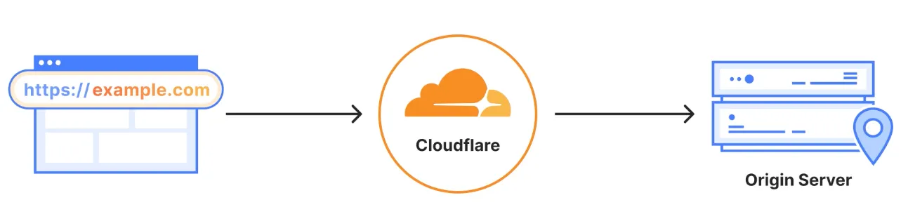 The flow of a request from a server through Cloudflare to the origin server when Cloudflare is a reverse proxy.