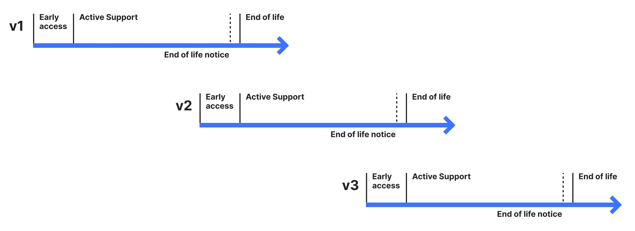 All lifecycle stages and their relation to one another