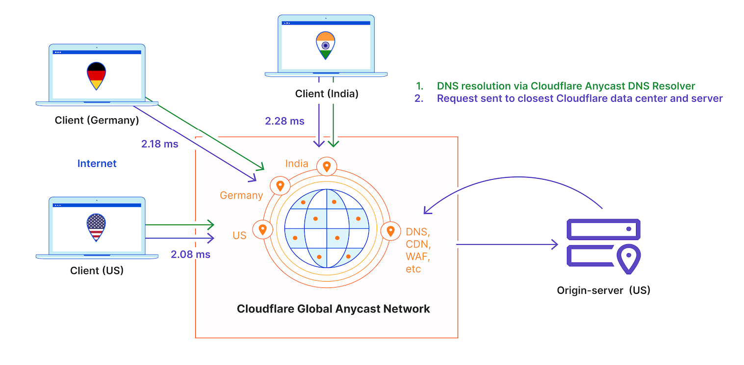 Figure 4: Cloudflare providing DNS and security/performance services via Global Anycast Network