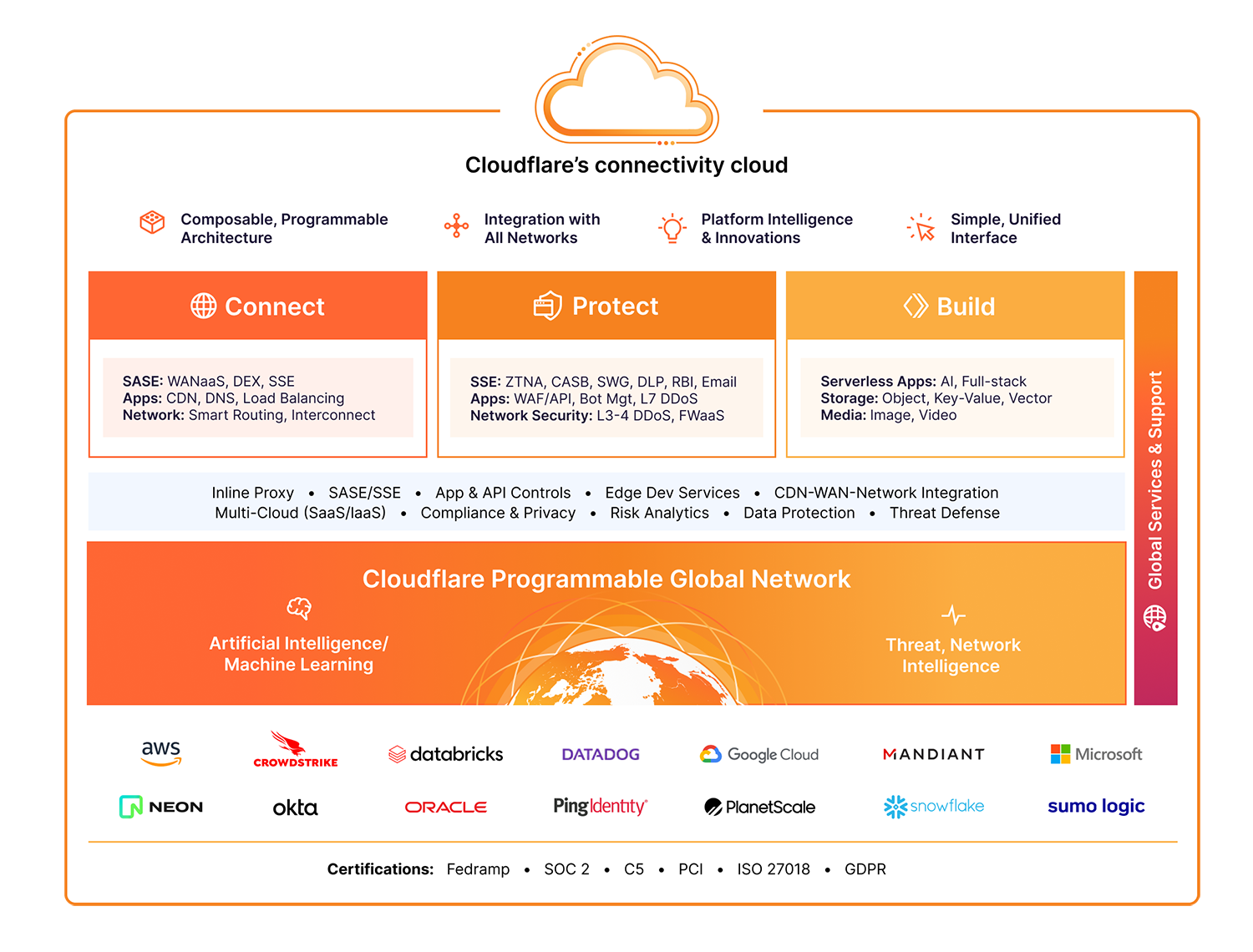 Cloudflare Product areas