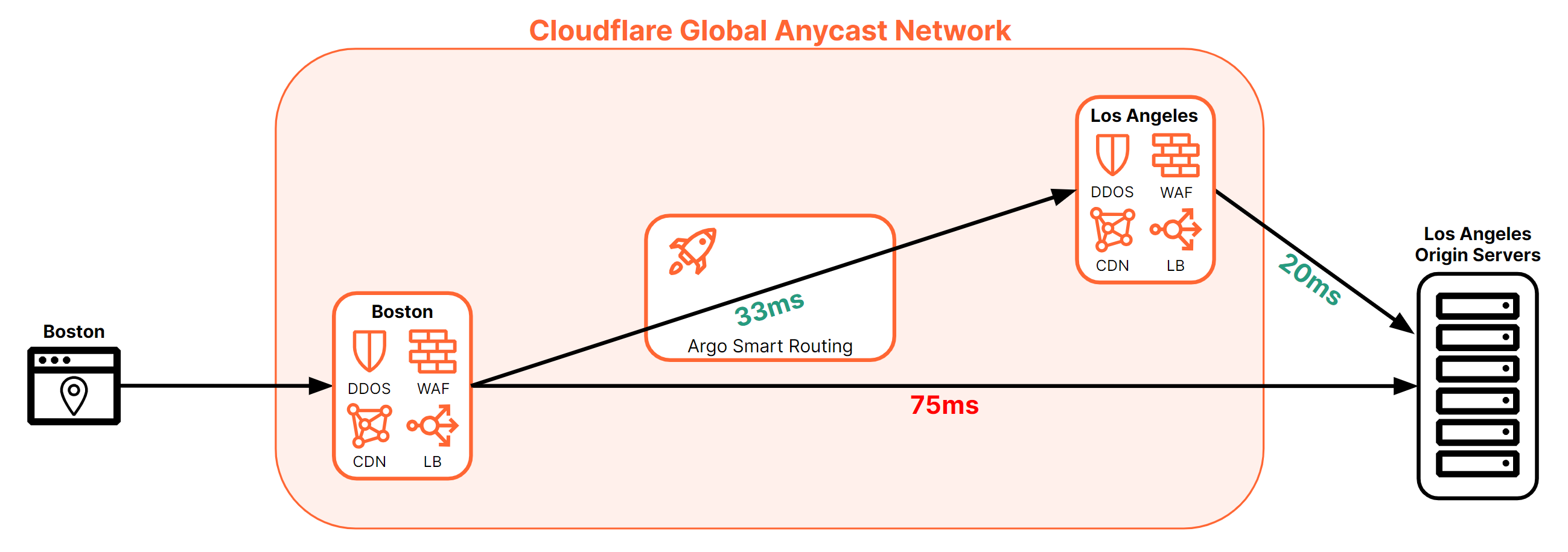 Argo Smart Routing finds the fastest path between requester and origin