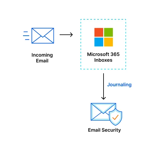 Email flow when setting up Office 365 with Email Security.