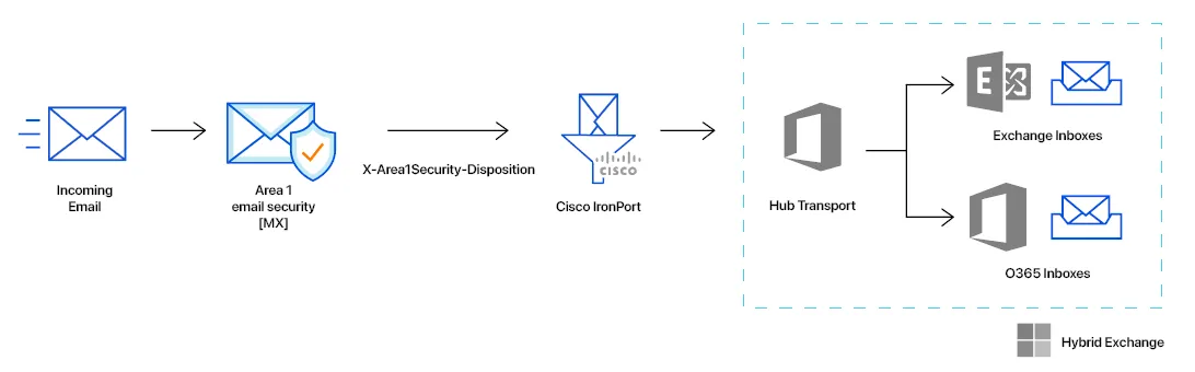 A schematic showing where Email Security security is in the life cycle of an email received