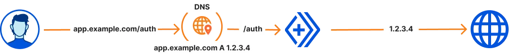 Routes work with your applications defined in Cloudflare DNS