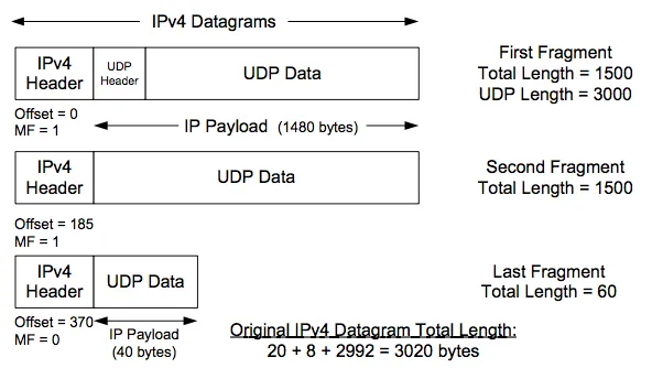 A diagram showing a UDP datagram and its various components.