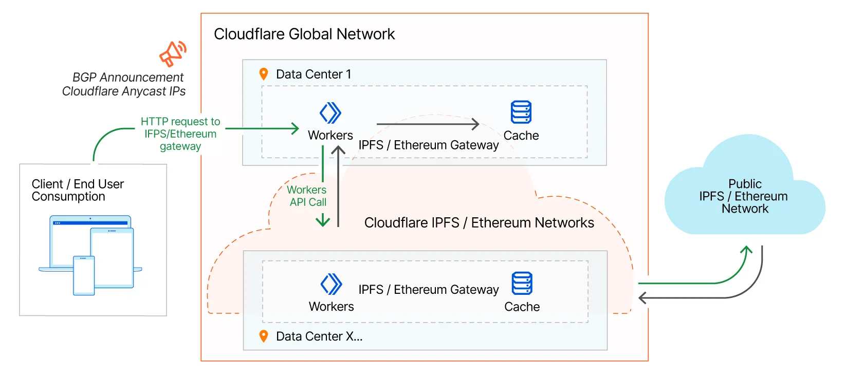 Cloudflare's Web3 gateways provide HTTP-accessible interfaces to the IPFS and Ethereum networks. For more details, continue reading.