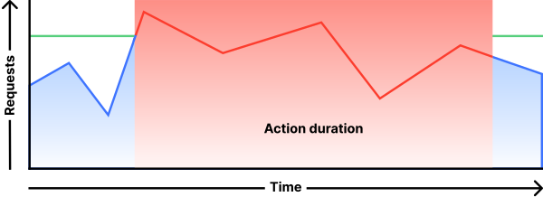 Chart displaying the action of a rate limiting rule configured to apply its action during the entire mitigation period